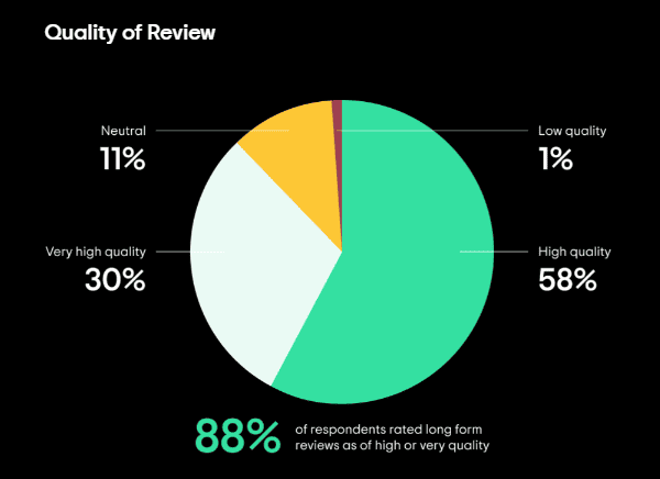 Long form reviews influences the decision of travelers