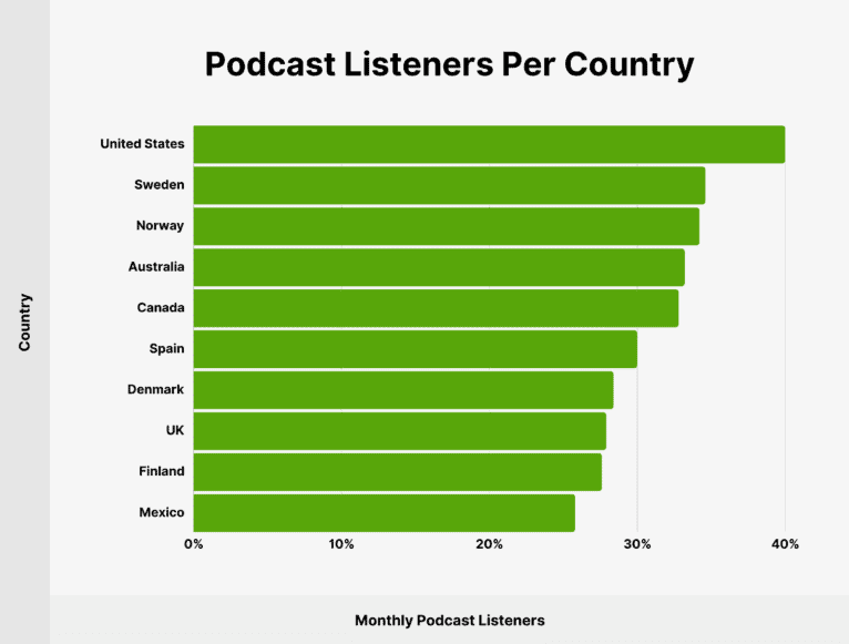 Monthly podcast listeners by percentage of internet users