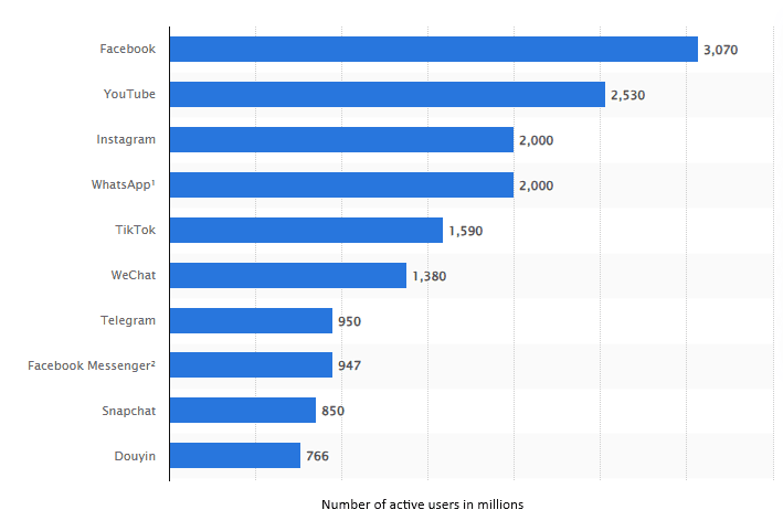Most popular social networks by number of monthly active users
