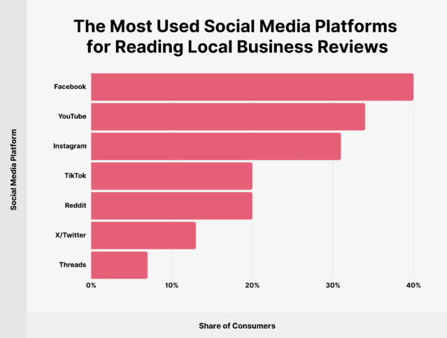 Most used social media platforms for reading reviews