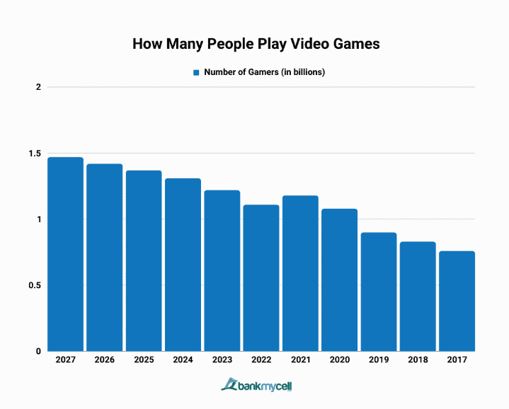 Number of video gamers in billions