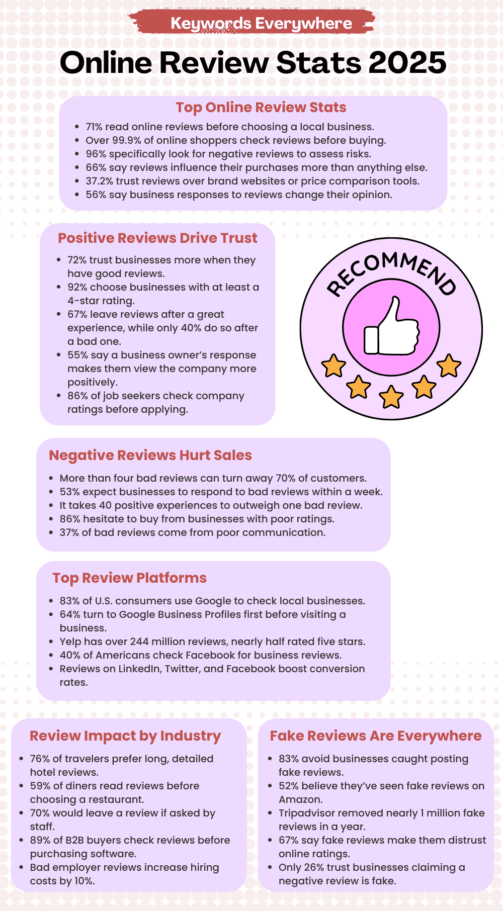 Online review stats 2025