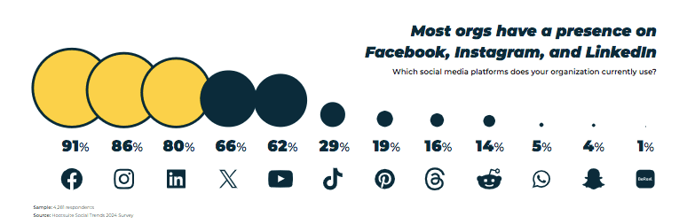 Percentage of brands with a presence on various social media platforms