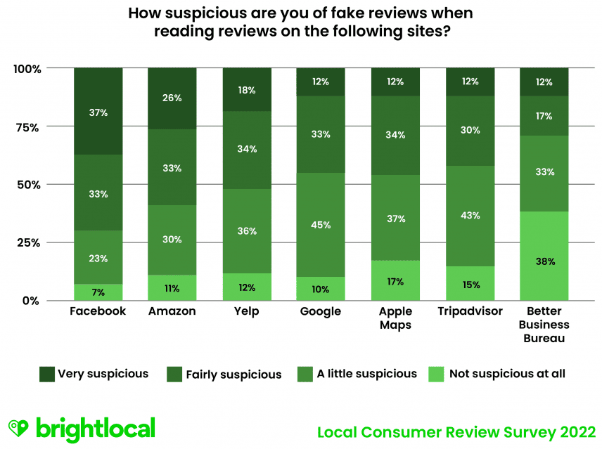 Percentage of customers suspicious of fake reviews