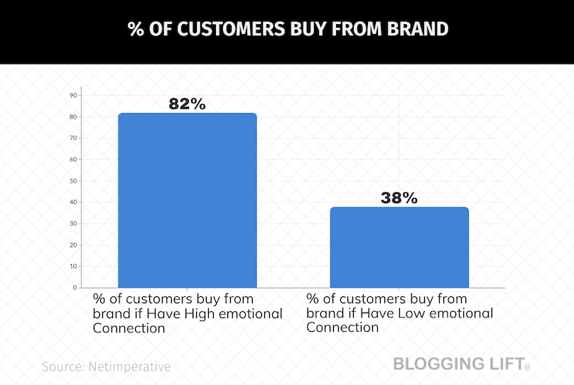 Percentage of customers who buy from brand due to strong emotional connection