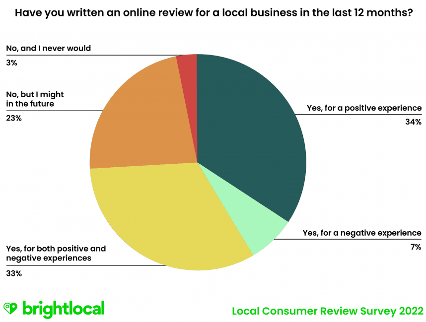 Percentage of people who have written an online review for a local business