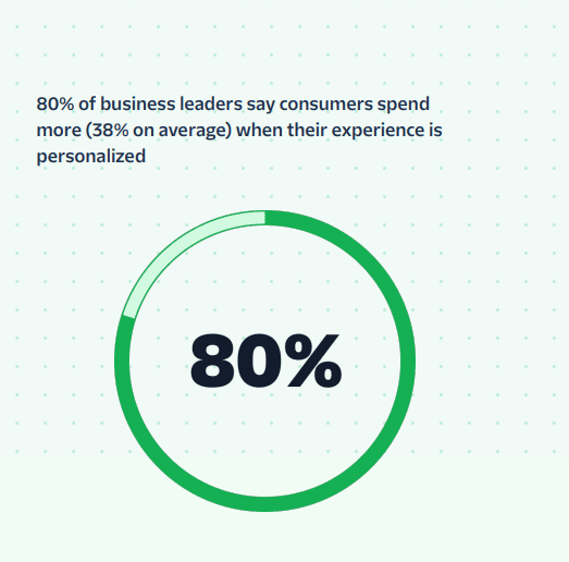 Personalization leads to increase in consumer spending