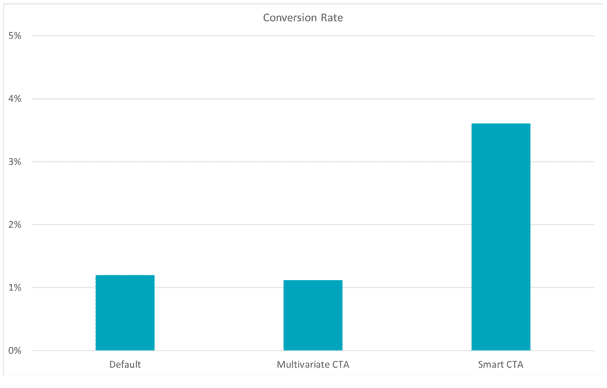 Personalized CTAs convert better than basic CTAs