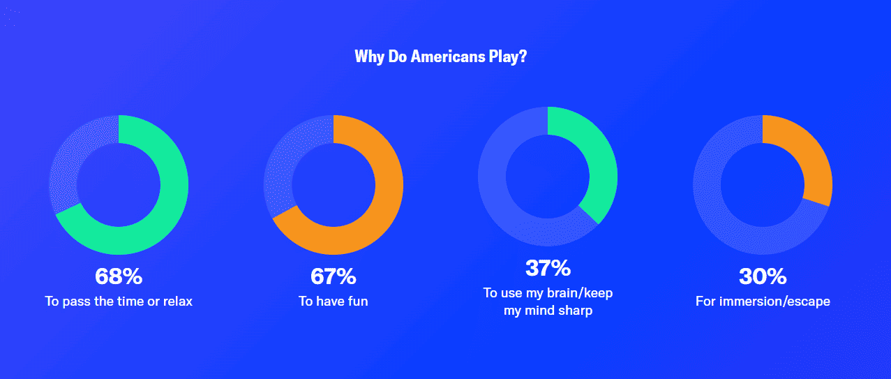 Reasons why Americans play video games