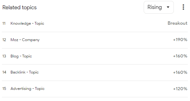 Related topics in Google Trends 