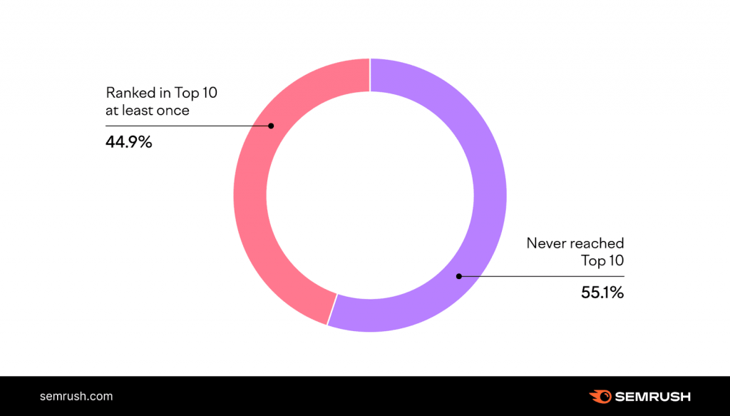 Relation between backlinks and high ranking