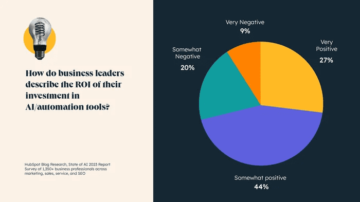 ROI of AI investment in marketing