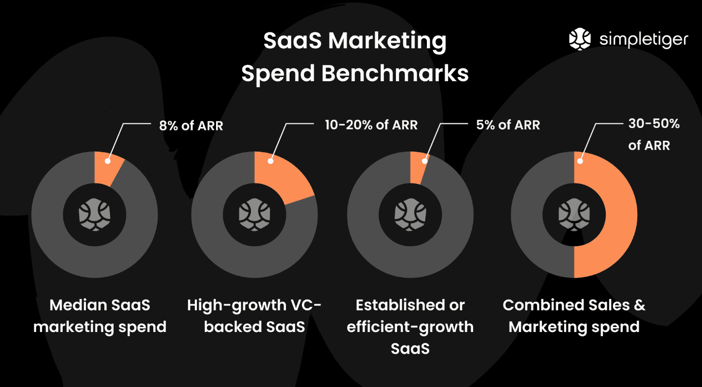 SaaS marketing spend benchmarks