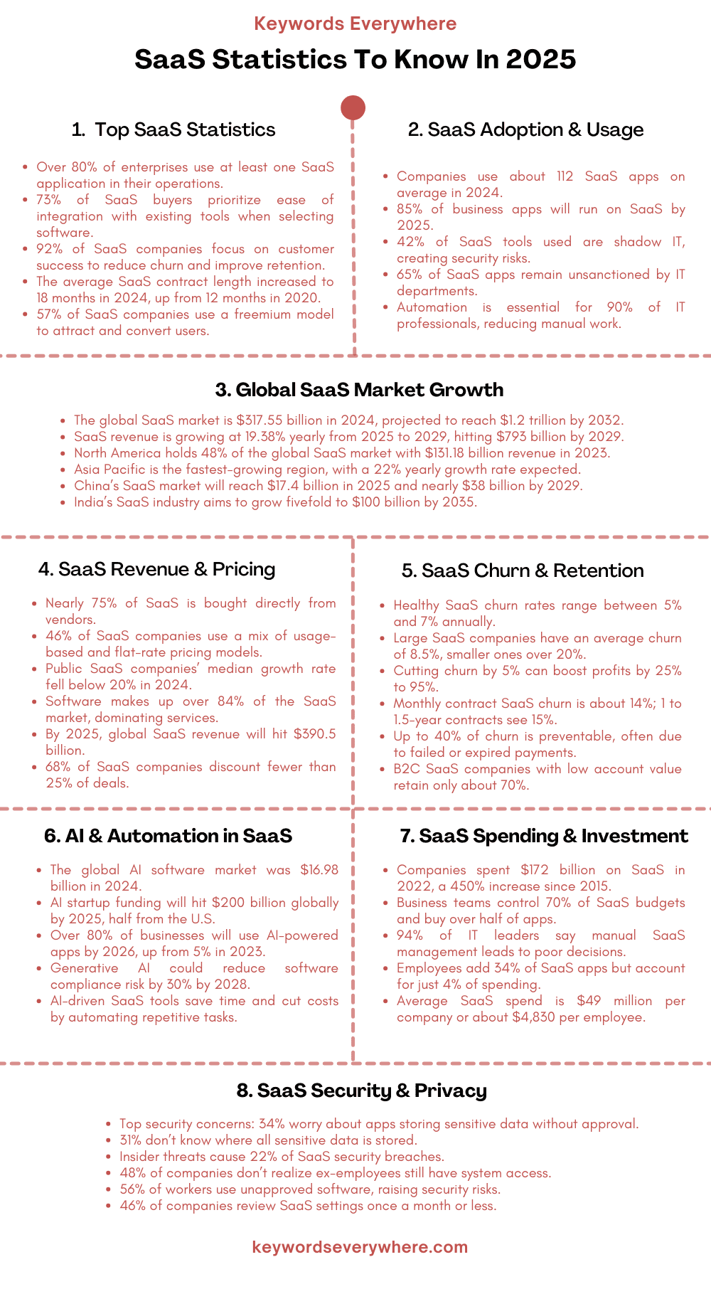 SaaS Statistics To Know In 2025
