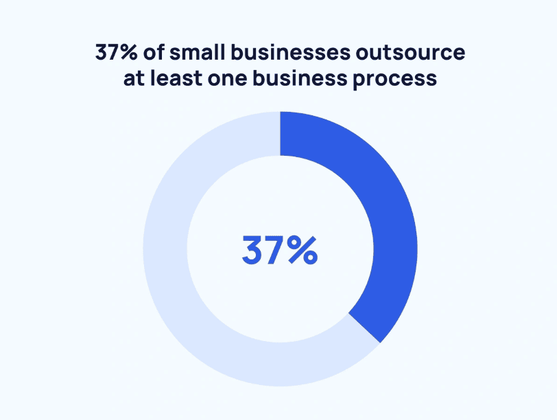 Small businesses outsource a minimum of one business process