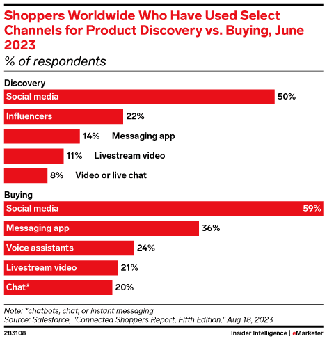 Social media is top platform for shoppers worldwide to discover and buy products