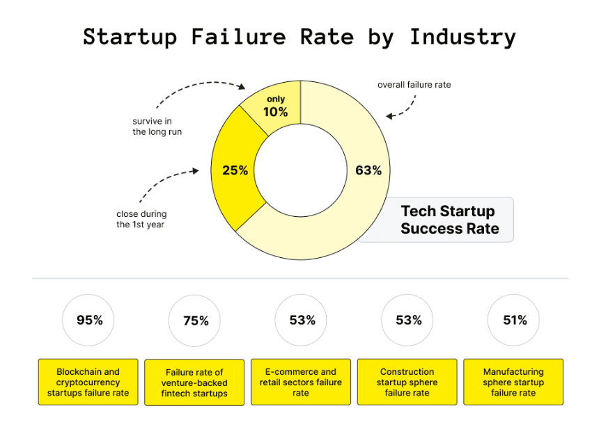 Startup failure rate by industry