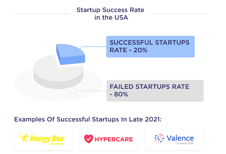Startup failure rate in the USA