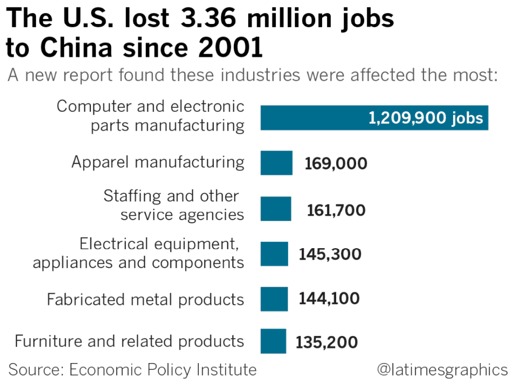 The U.S. faces job loss due to outsourcing