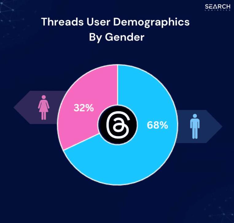 Threads user demographics by gender