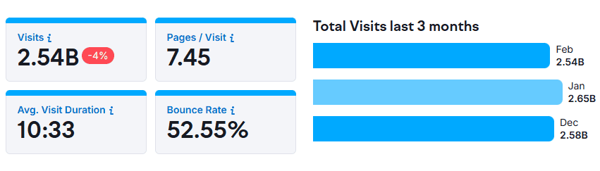 TikTok traffic and visitor engagement