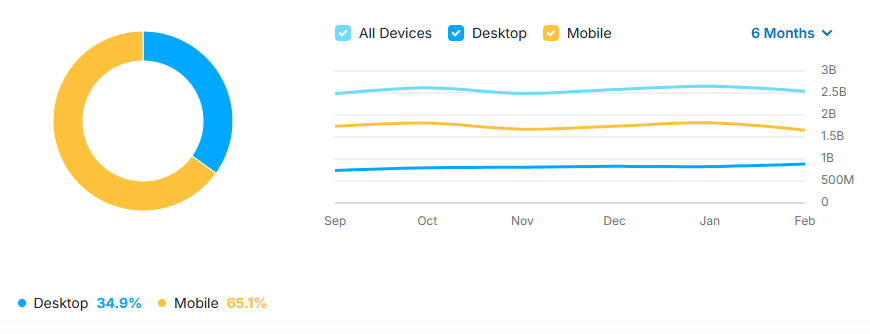 TikTok traffic share by device