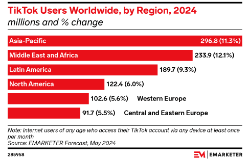 TikTok users worldwide, by region