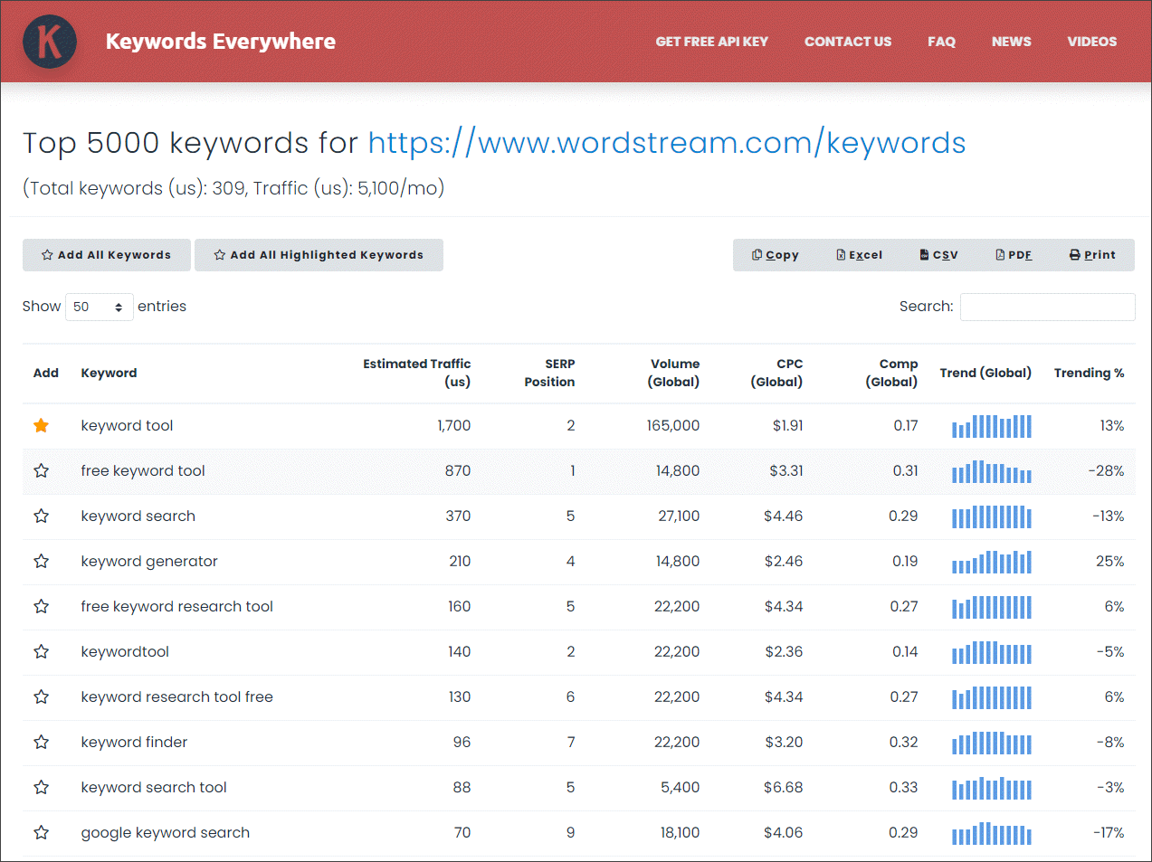 List of the top 10,000 organic keywords a URL ranks for