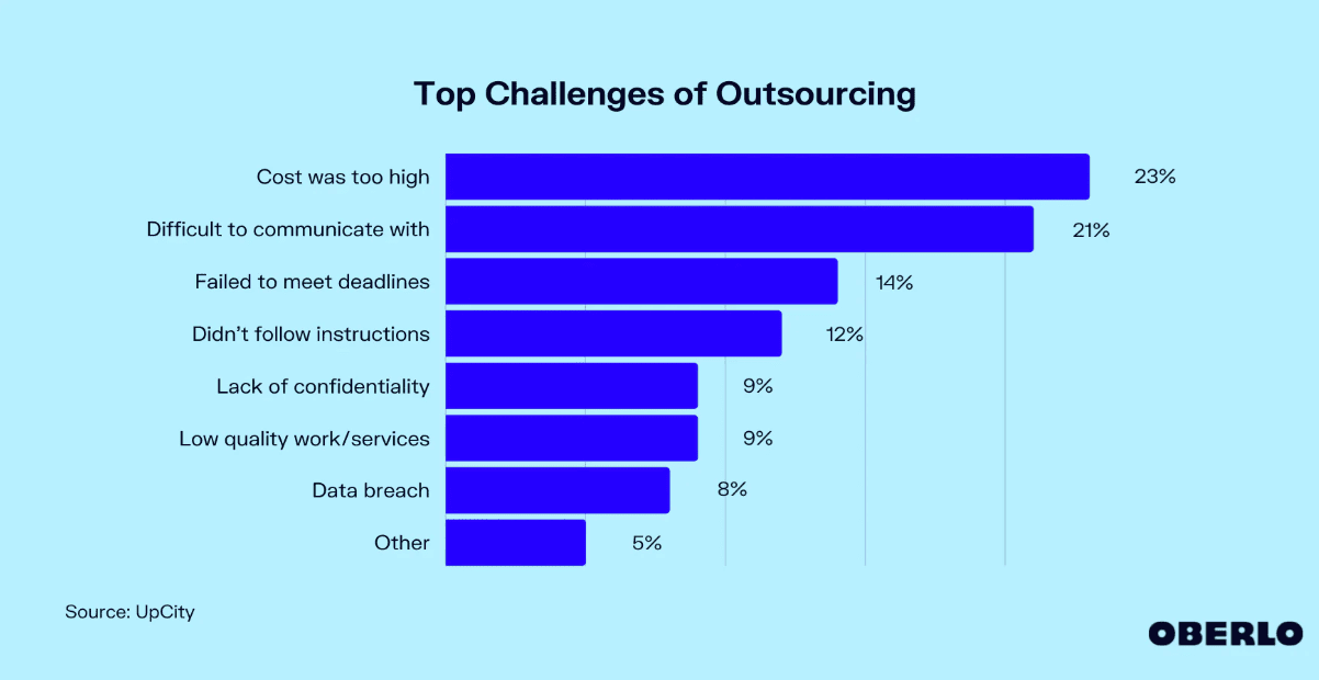 Top challenges of outsourcing