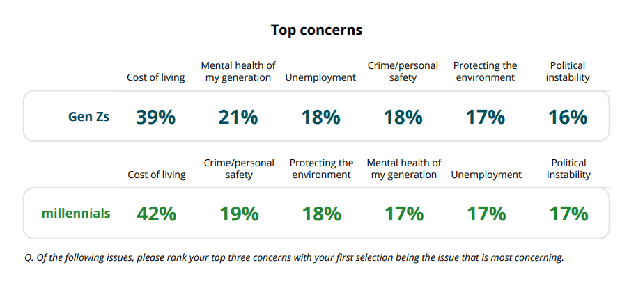 Top concerns of Gen Z vs Millennials