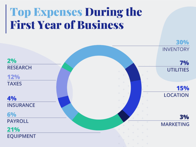 Top expenses during first year of business