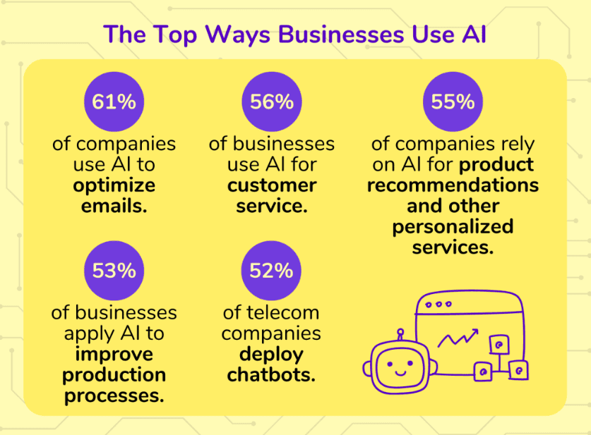 Top ways businesses use AI