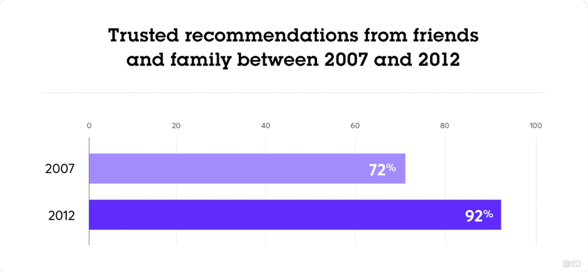 Trusted recommendations from friends and family