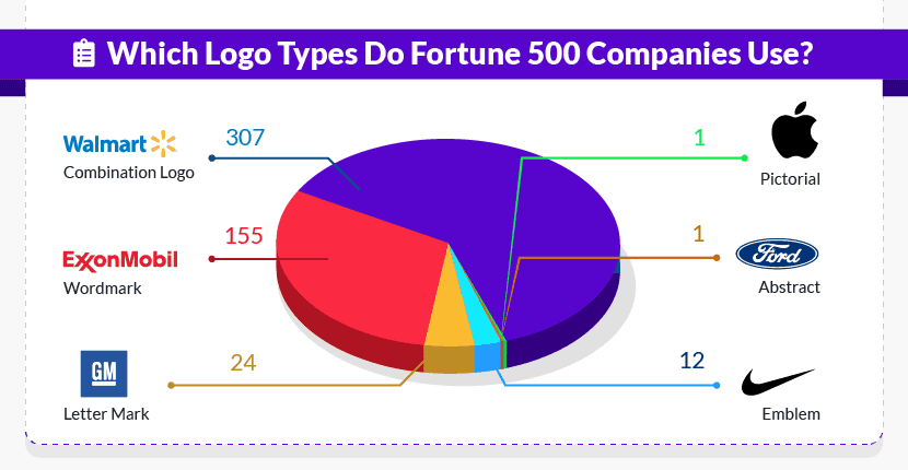 Types of logo Fortune 500 companies use