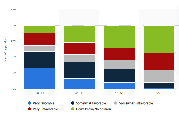US adults who have a favorable opinion of TikTok