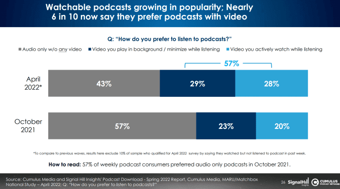 Video podcasts are growing in popularity