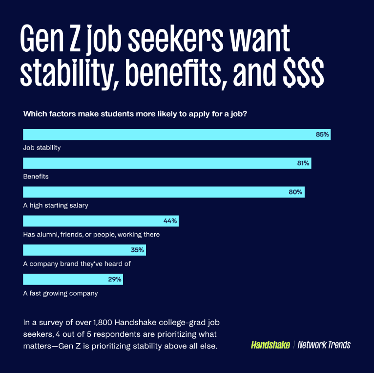 What Gen Z job seekers want from employers