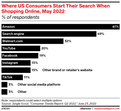 Where US consumers start their search
