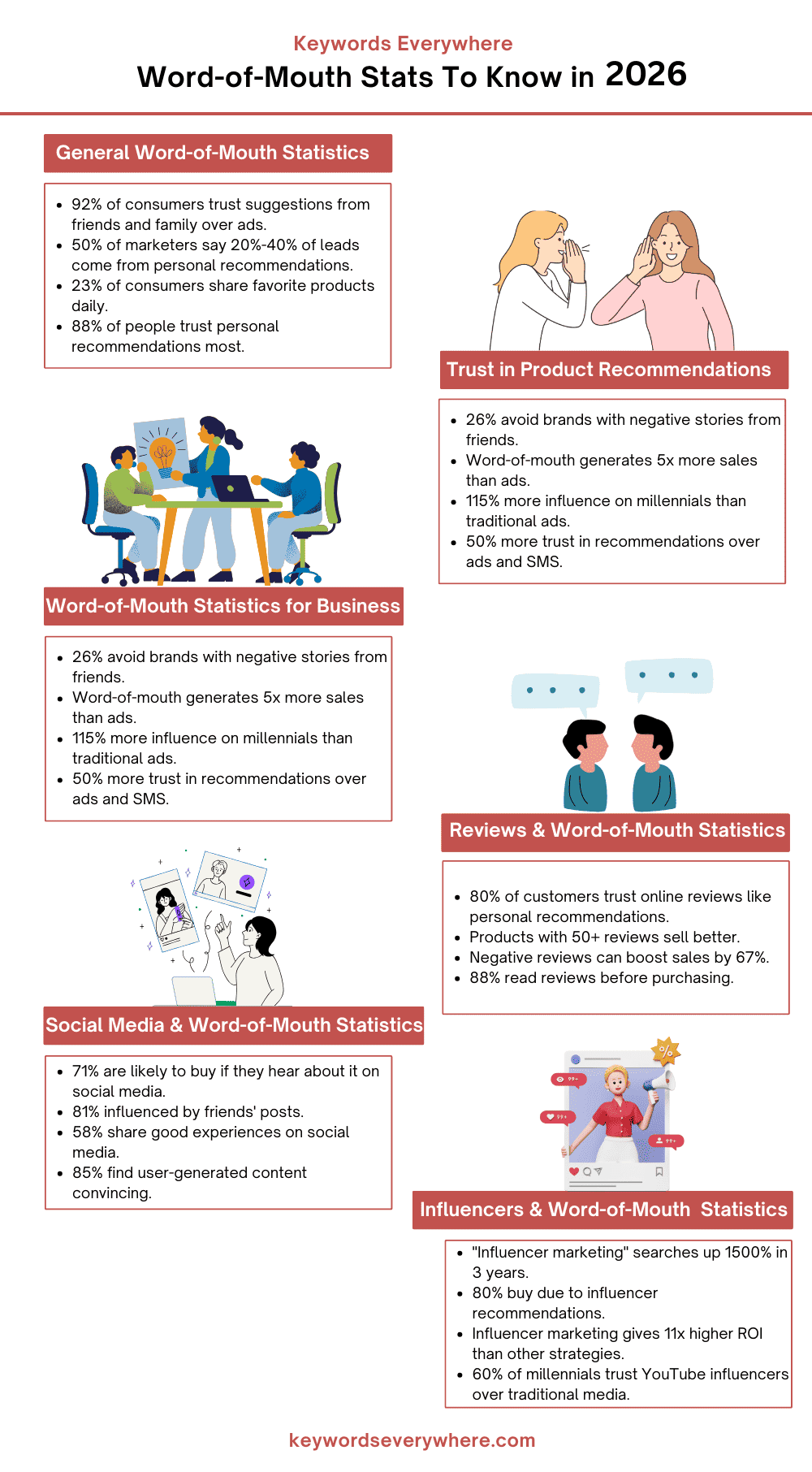 Word-of-mouth stats to know in 2026