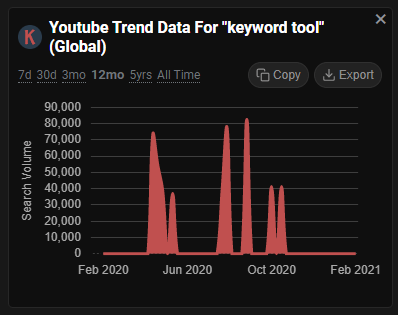 The trend chart showing historical search volume on YouTube